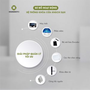 Sơ đồ hoạt động của hệ thống khóa cửa khách sạn AB-09K