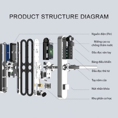 hệ thống mở cửa bằng vân tay​